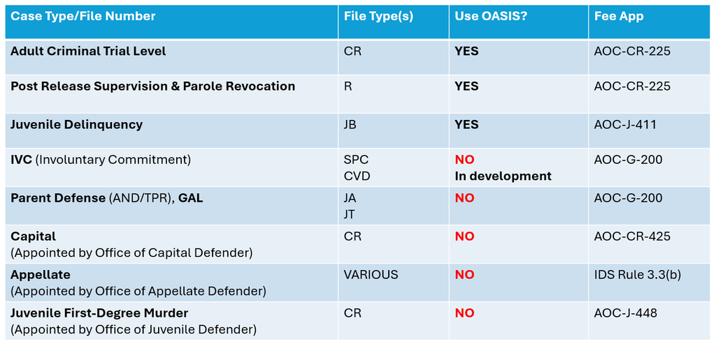 OASIS Case Types Chart